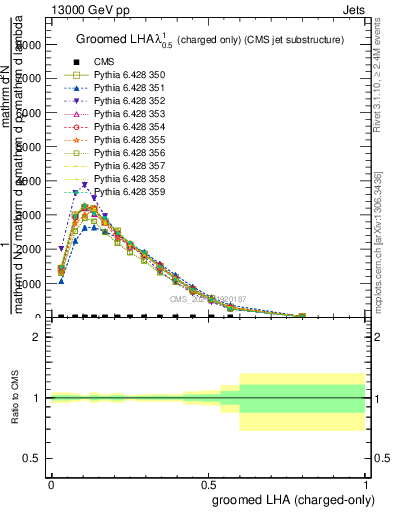 Plot of j.lha.gc in 13000 GeV pp collisions