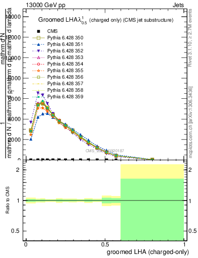 Plot of j.lha.gc in 13000 GeV pp collisions