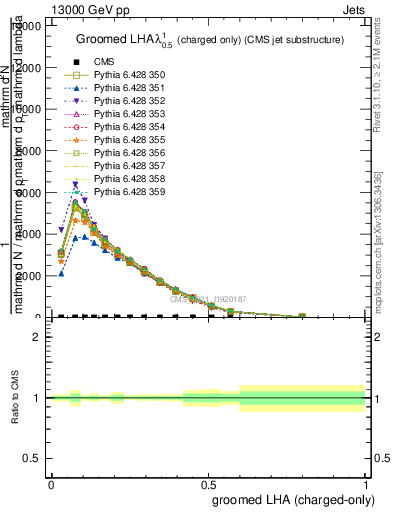 Plot of j.lha.gc in 13000 GeV pp collisions