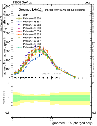 Plot of j.lha.gc in 13000 GeV pp collisions