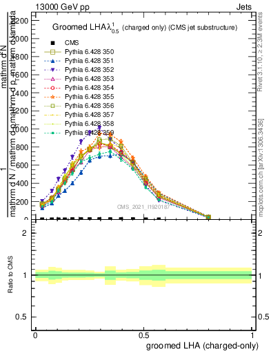 Plot of j.lha.gc in 13000 GeV pp collisions