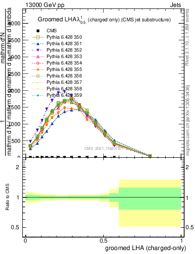 Plot of j.lha.gc in 13000 GeV pp collisions