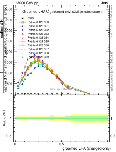 Plot of j.lha.gc in 13000 GeV pp collisions