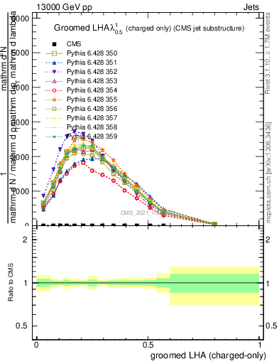 Plot of j.lha.gc in 13000 GeV pp collisions