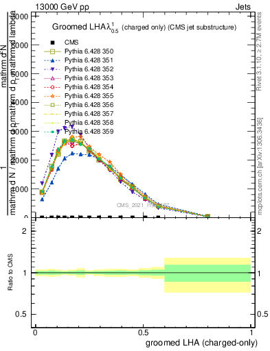 Plot of j.lha.gc in 13000 GeV pp collisions