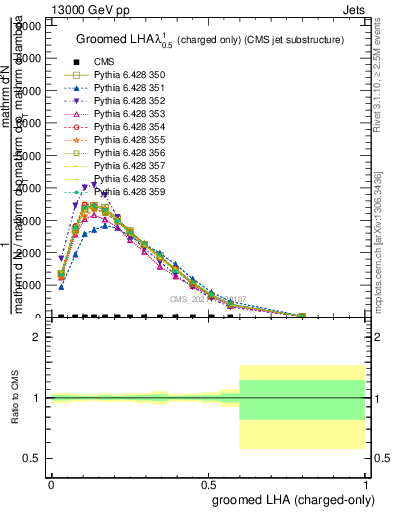 Plot of j.lha.gc in 13000 GeV pp collisions