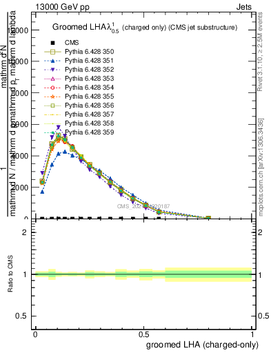 Plot of j.lha.gc in 13000 GeV pp collisions