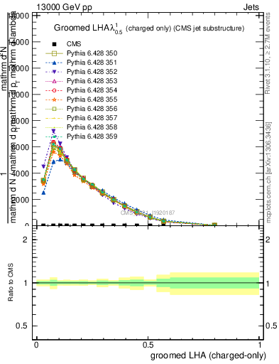 Plot of j.lha.gc in 13000 GeV pp collisions