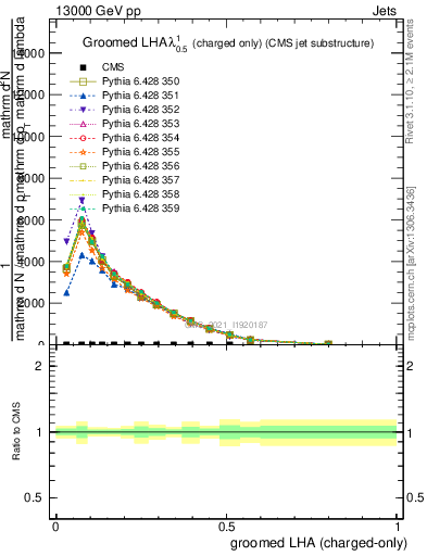 Plot of j.lha.gc in 13000 GeV pp collisions