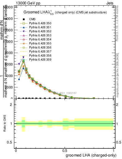 Plot of j.lha.gc in 13000 GeV pp collisions