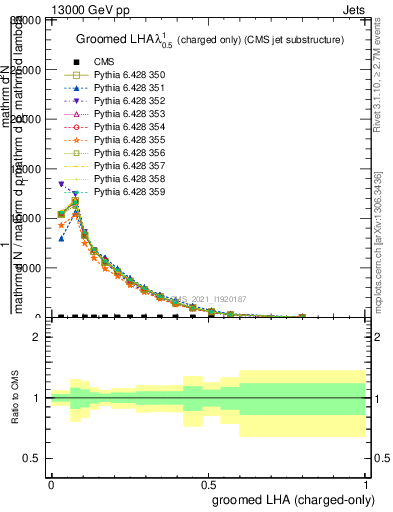 Plot of j.lha.gc in 13000 GeV pp collisions