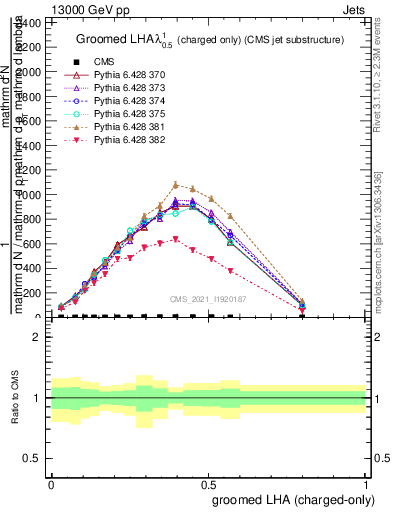 Plot of j.lha.gc in 13000 GeV pp collisions