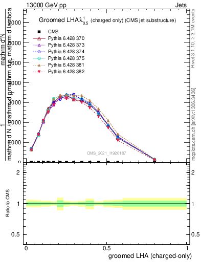 Plot of j.lha.gc in 13000 GeV pp collisions