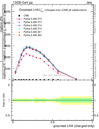 Plot of j.lha.gc in 13000 GeV pp collisions