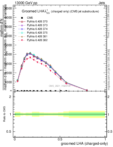 Plot of j.lha.gc in 13000 GeV pp collisions