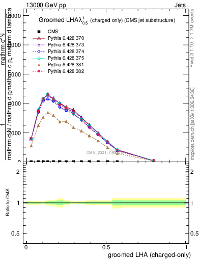 Plot of j.lha.gc in 13000 GeV pp collisions