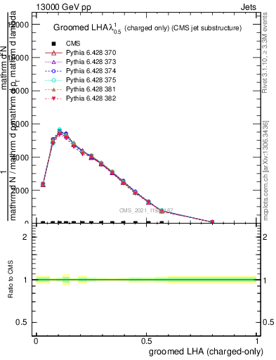 Plot of j.lha.gc in 13000 GeV pp collisions