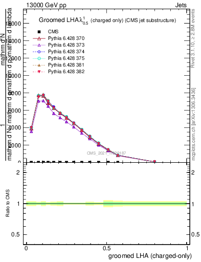 Plot of j.lha.gc in 13000 GeV pp collisions