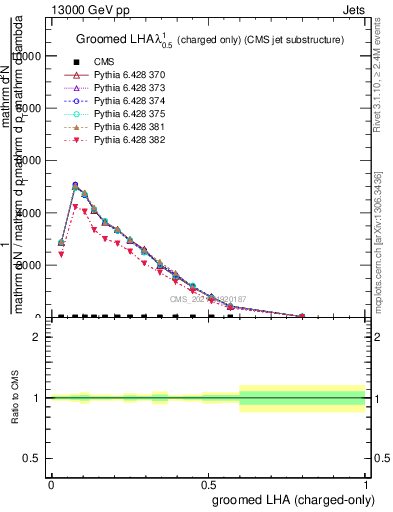 Plot of j.lha.gc in 13000 GeV pp collisions