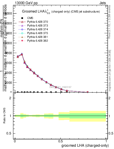 Plot of j.lha.gc in 13000 GeV pp collisions