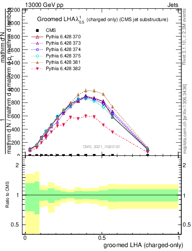 Plot of j.lha.gc in 13000 GeV pp collisions