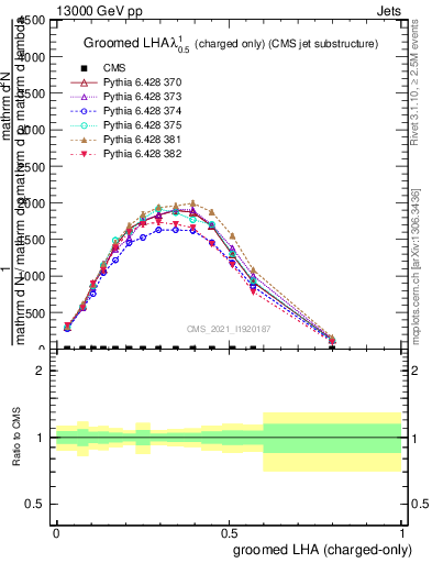 Plot of j.lha.gc in 13000 GeV pp collisions