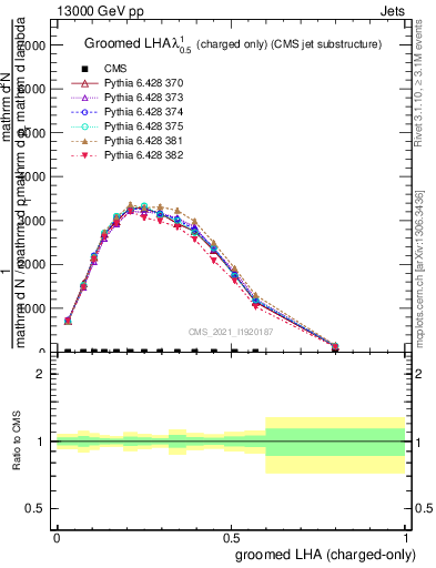 Plot of j.lha.gc in 13000 GeV pp collisions