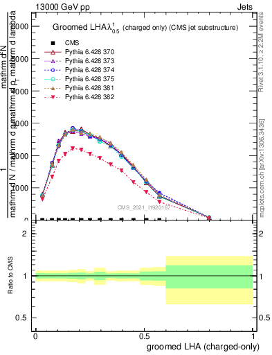 Plot of j.lha.gc in 13000 GeV pp collisions