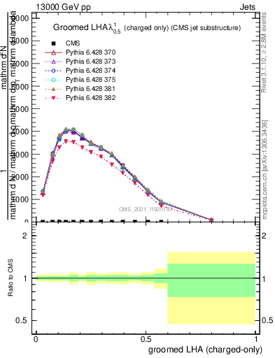 Plot of j.lha.gc in 13000 GeV pp collisions