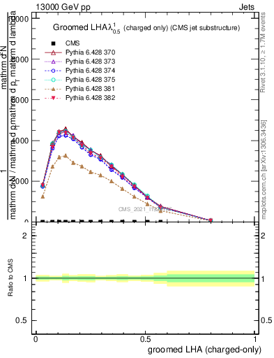 Plot of j.lha.gc in 13000 GeV pp collisions