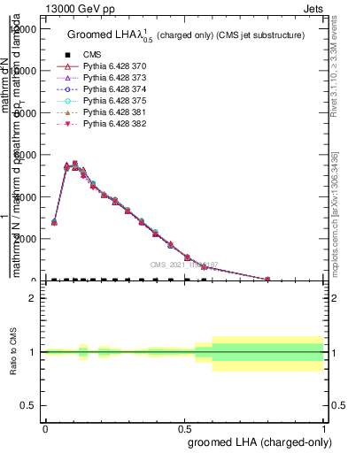 Plot of j.lha.gc in 13000 GeV pp collisions