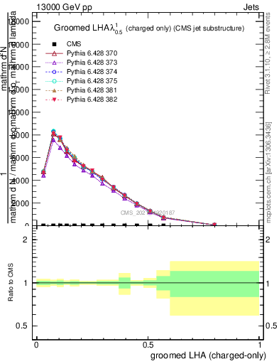 Plot of j.lha.gc in 13000 GeV pp collisions