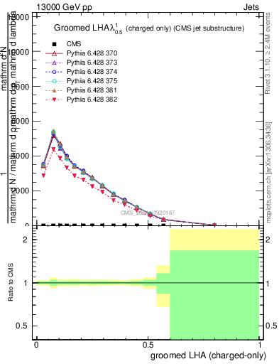 Plot of j.lha.gc in 13000 GeV pp collisions