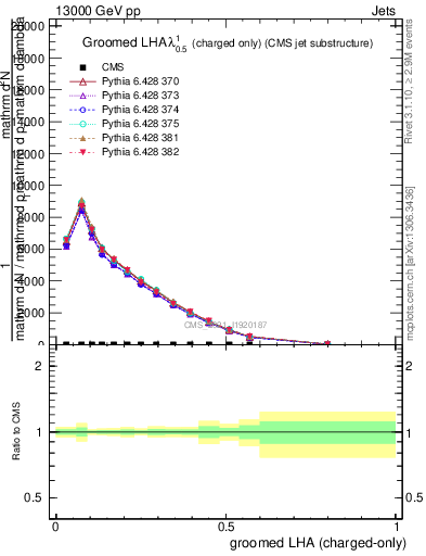 Plot of j.lha.gc in 13000 GeV pp collisions