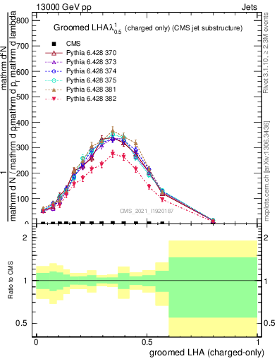 Plot of j.lha.gc in 13000 GeV pp collisions