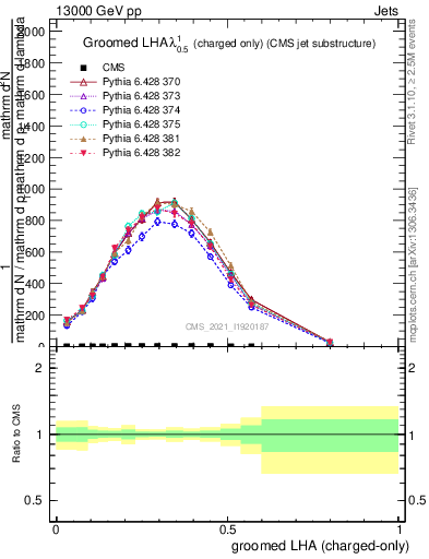 Plot of j.lha.gc in 13000 GeV pp collisions