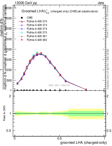 Plot of j.lha.gc in 13000 GeV pp collisions