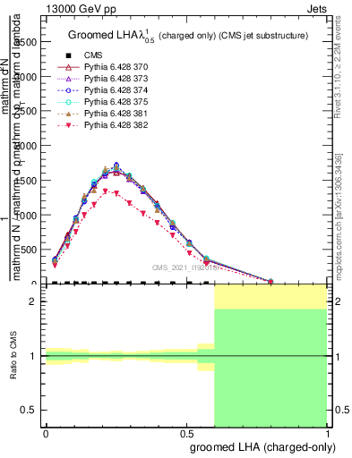 Plot of j.lha.gc in 13000 GeV pp collisions