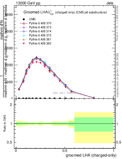 Plot of j.lha.gc in 13000 GeV pp collisions