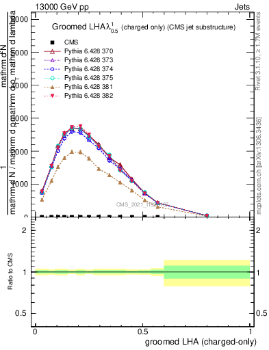 Plot of j.lha.gc in 13000 GeV pp collisions