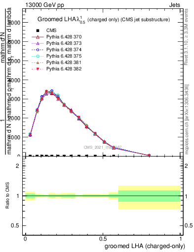 Plot of j.lha.gc in 13000 GeV pp collisions