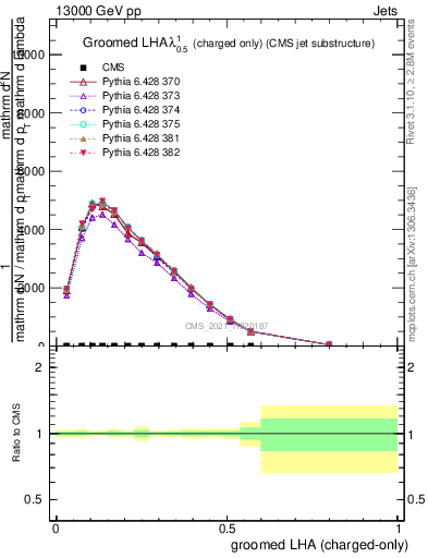 Plot of j.lha.gc in 13000 GeV pp collisions