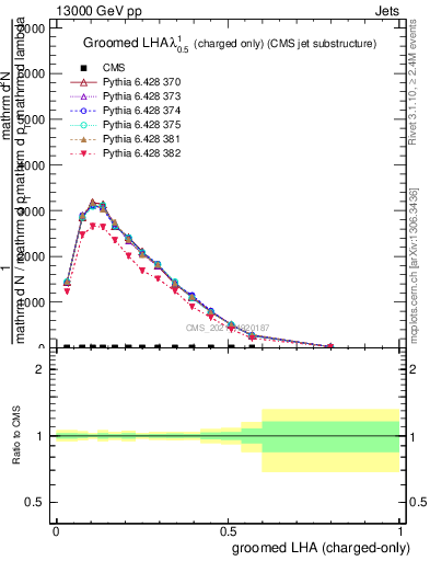 Plot of j.lha.gc in 13000 GeV pp collisions