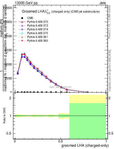 Plot of j.lha.gc in 13000 GeV pp collisions