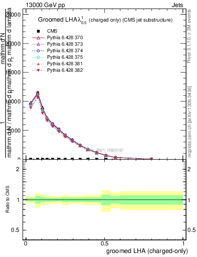 Plot of j.lha.gc in 13000 GeV pp collisions