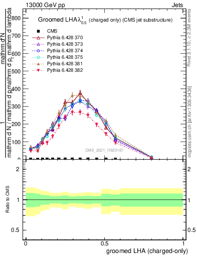 Plot of j.lha.gc in 13000 GeV pp collisions