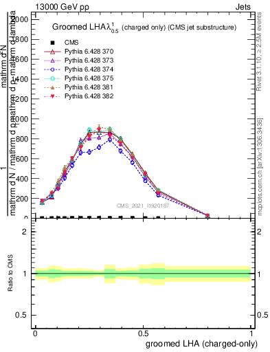 Plot of j.lha.gc in 13000 GeV pp collisions