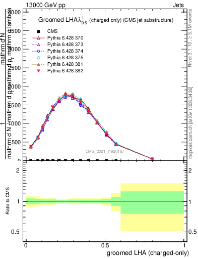 Plot of j.lha.gc in 13000 GeV pp collisions