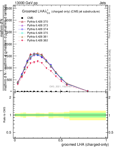 Plot of j.lha.gc in 13000 GeV pp collisions