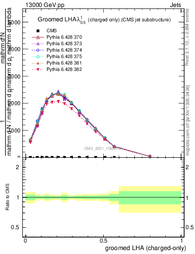 Plot of j.lha.gc in 13000 GeV pp collisions